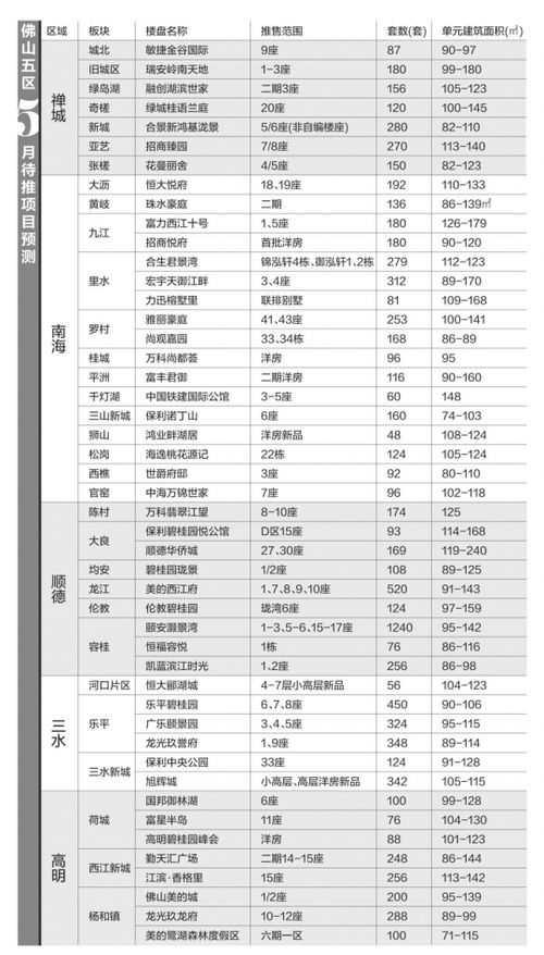 5月樓市迎來新供應(yīng)潮 近萬套新貨待入市，市場格局或?qū)⒅厮? />
<div   id=
