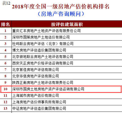 全國(guó)一級(jí)房地產(chǎn)估價(jià)機(jī)構(gòu)排名揭曉 國(guó)房穩(wěn)居前列，專(zhuān)業(yè)實(shí)力再獲認(rèn)可